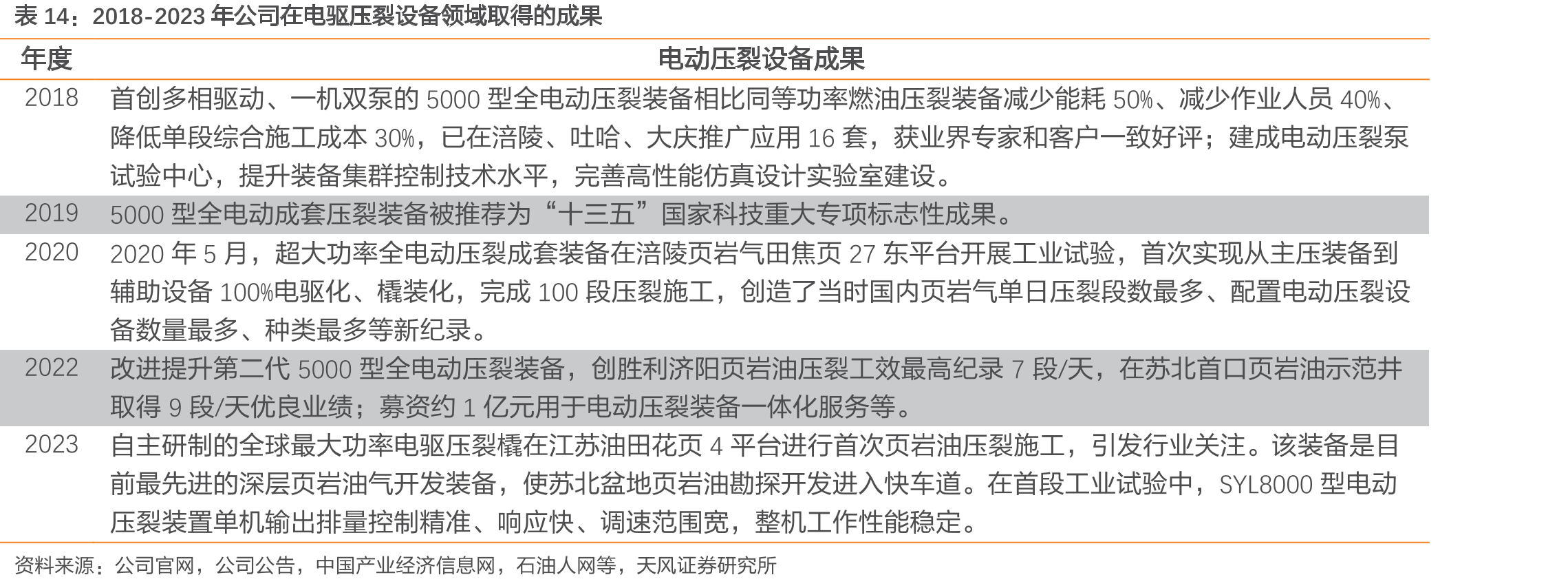 2018-2023年公司在电驱压裂设备领域取得的成果