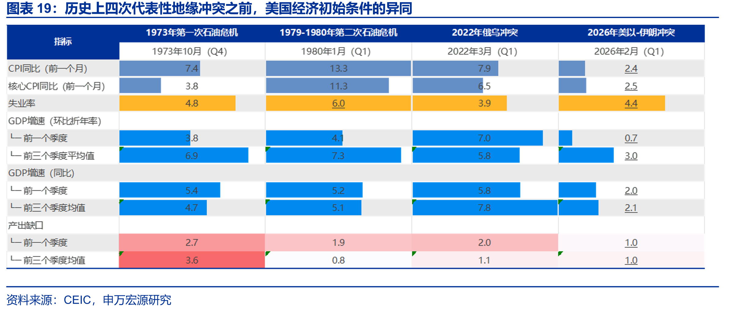 历史上四次代表性地缘冲突之前，美国经济初始条件的异同
