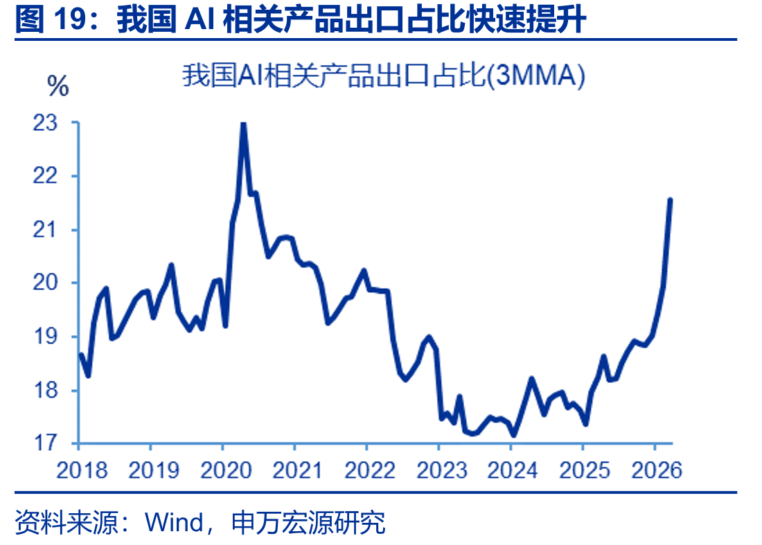 我国AI相关产品出口占比快速提升