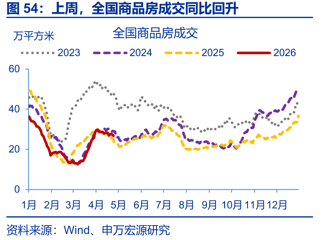 上周，全国商品房成交同比回升