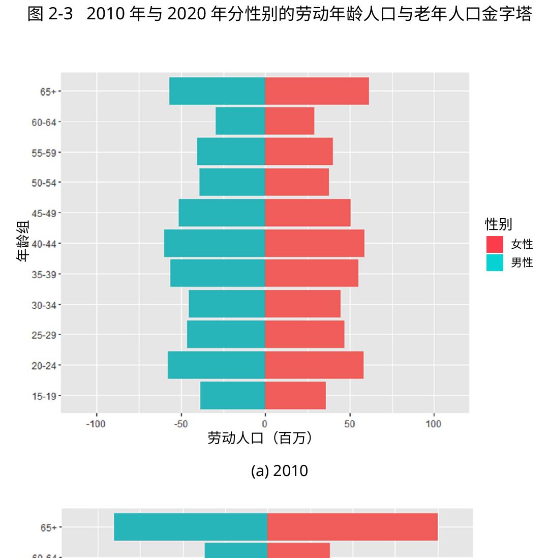 图2-3 2010年与2020年分性别的劳动年龄人口与老年人口金字塔