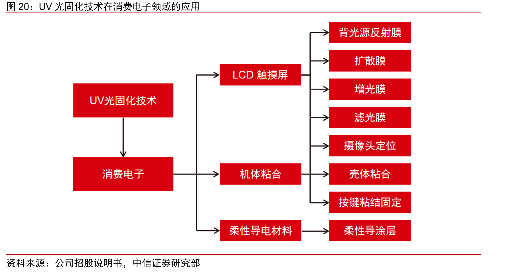 UV光固化技术在消费电子领域的应用