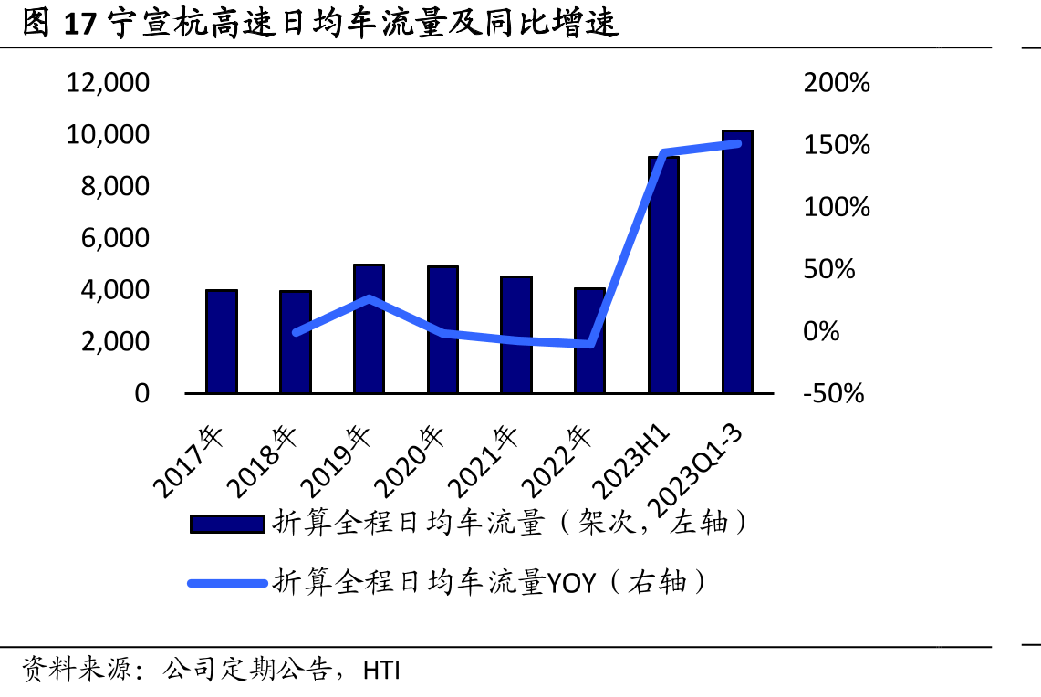 图17宁宣杭高速日均车流量及同比增速