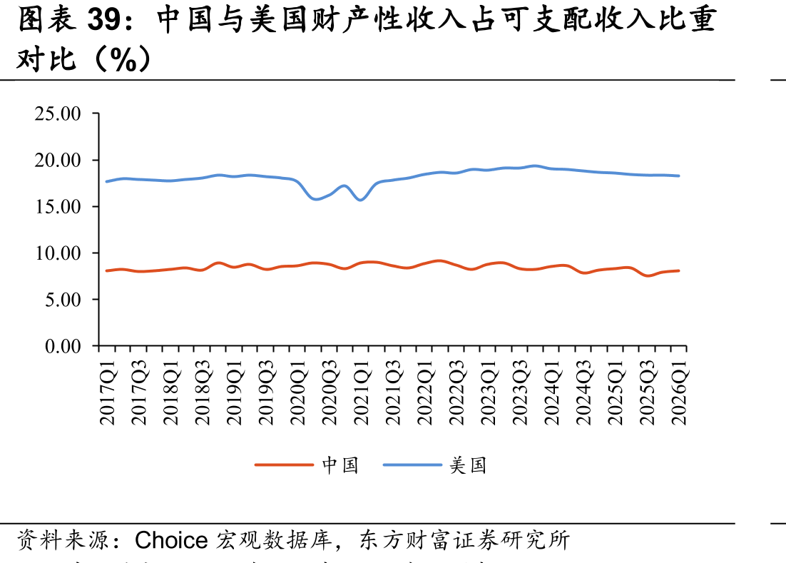 中国与美国财产性收入占可支配收入比重