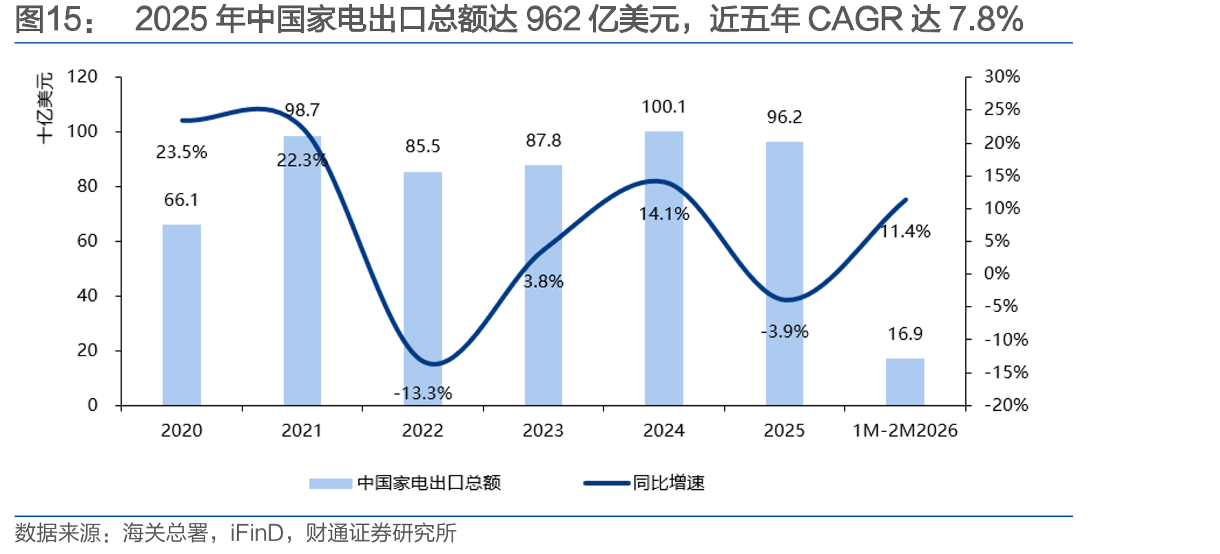 2025年中国家电出口总额达962亿美元，近五年CAGR达7.8%