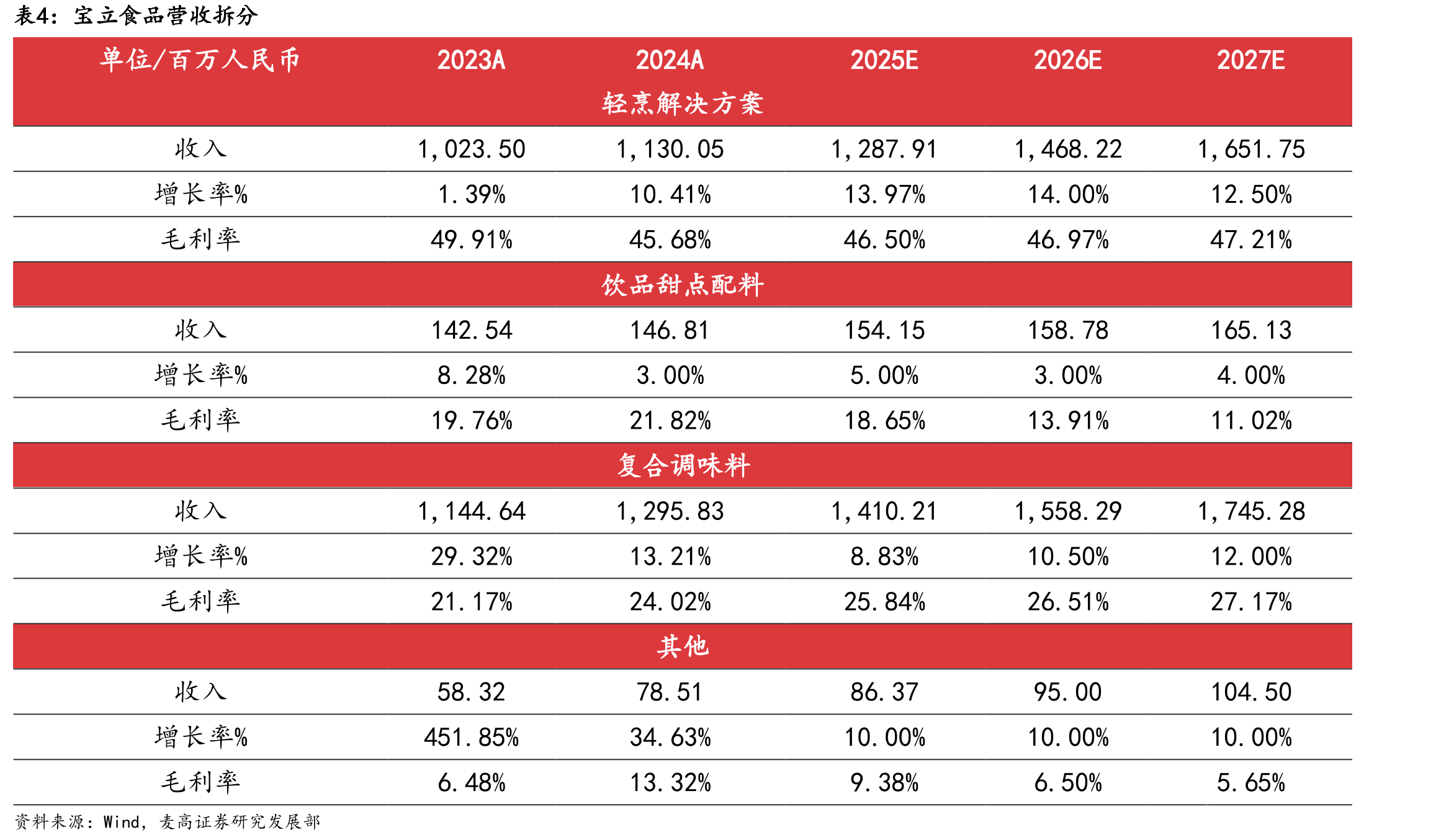 中国消费者购买方便粉面食品的吸引力排行（%）_第4页