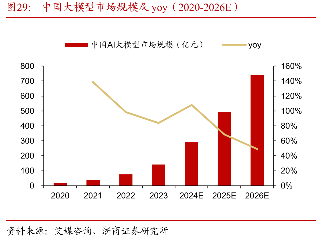 中国大模型市场规模及yoy（2020-2026E）