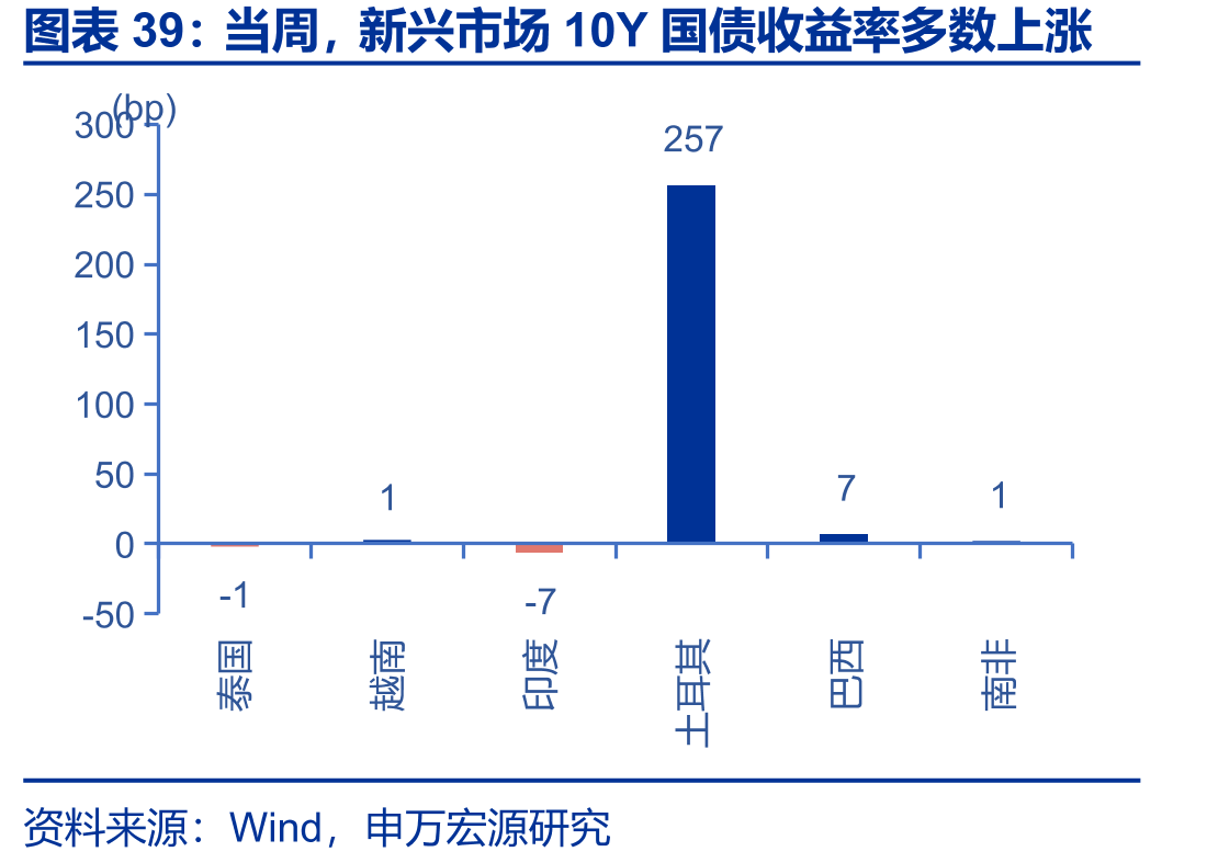 当周，新兴市场10Y国债收益率多数上涨