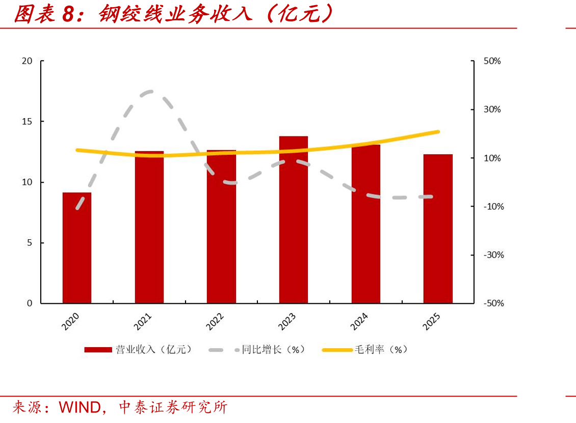 全国铁路新线（公里）_第3页