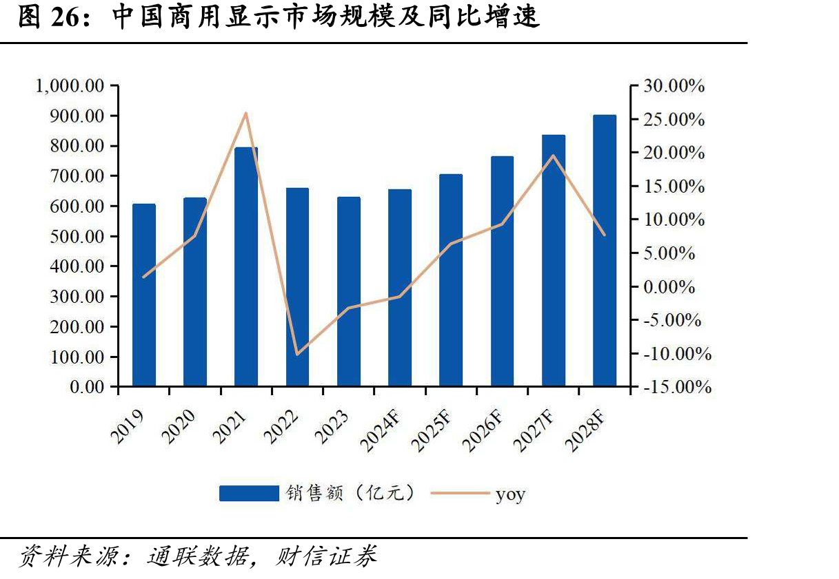 中国商用显示市场规模及同比增速