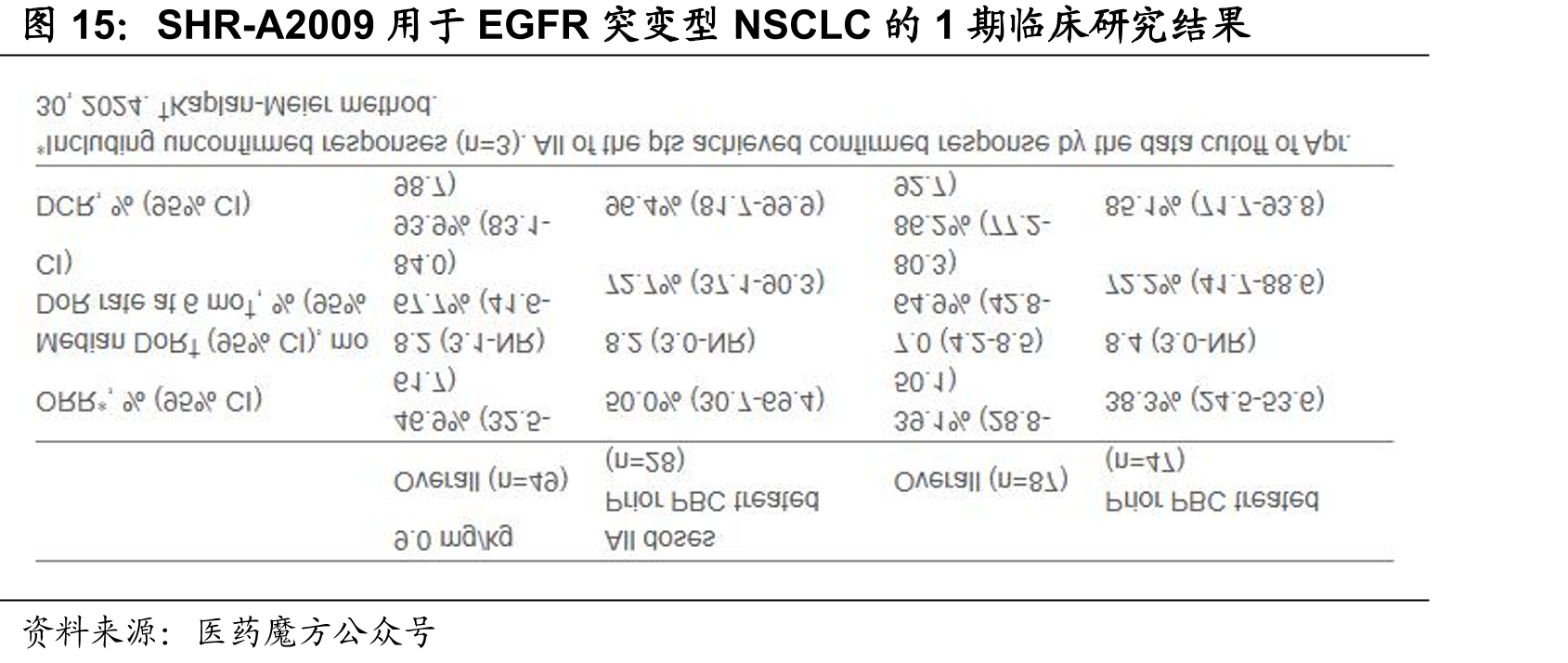 SHR-A2009用于EGFR突变型NSCLC的1期临床研究结果