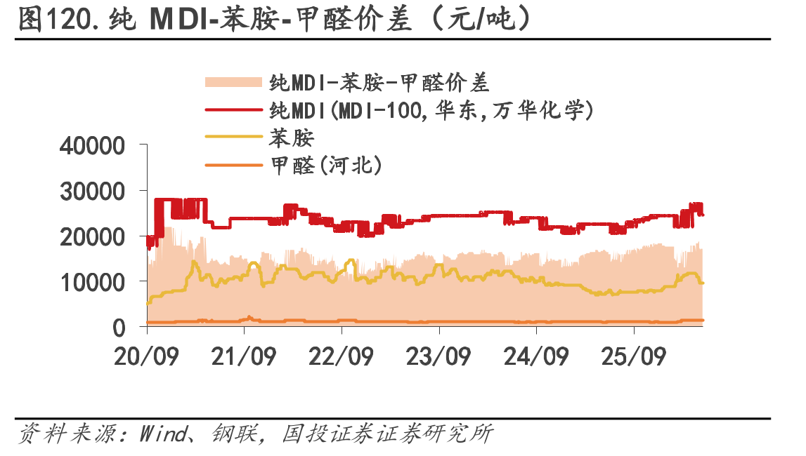图120.纯MDI-苯胺-甲醛价差（元/吨）
