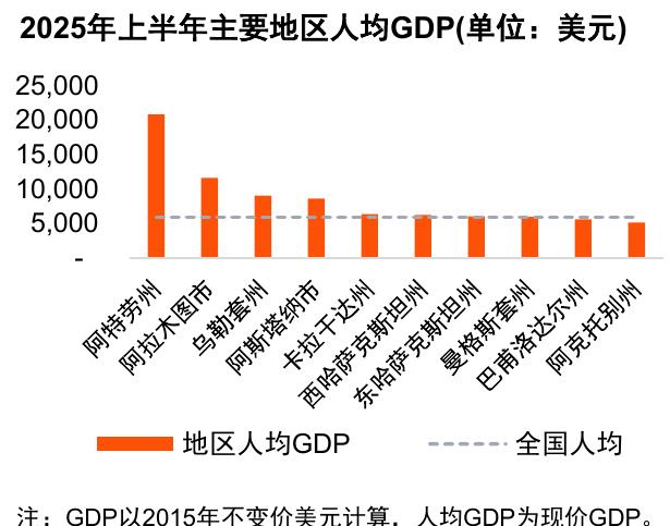 2025年上半年主要地区人均GDP（单位：美元）