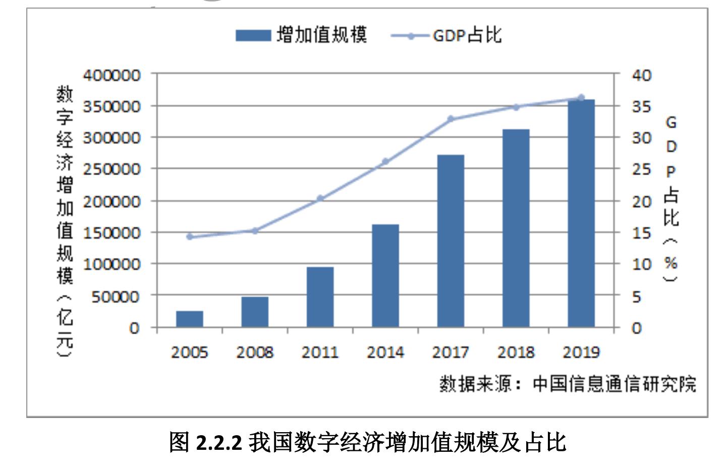 图2.2.2我国数字经济增加值规模及占比