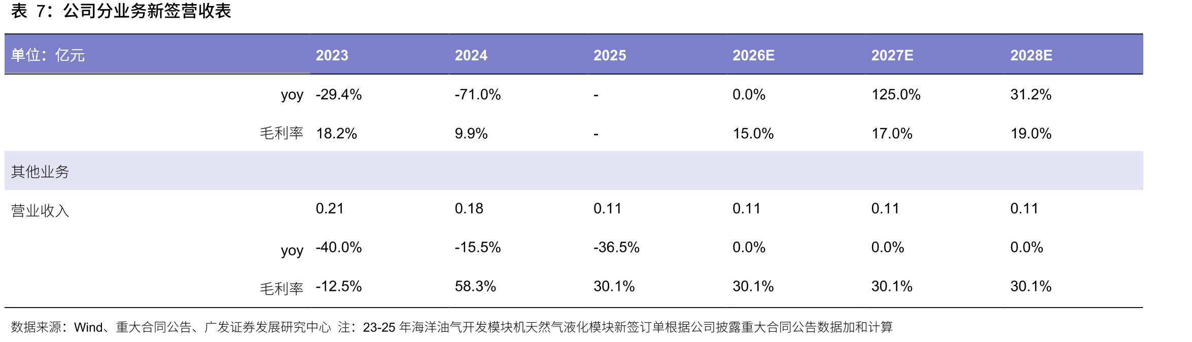 以2025年BPGTA项目为测算标杆，FPSO上部模块投资约8亿美元，占完整解决方案造价29%_第4页