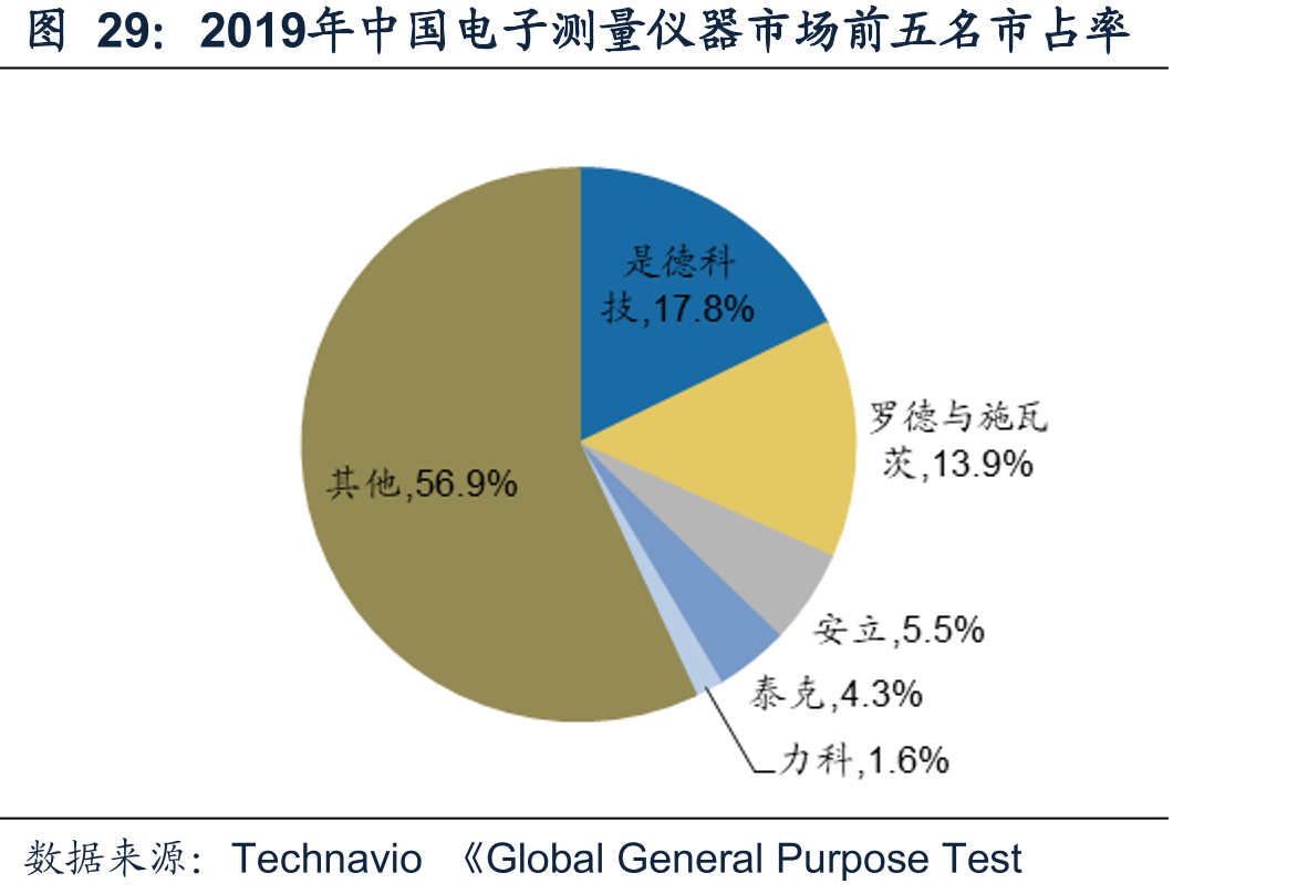 2019年中国电子测量仪器市场前五名市占率