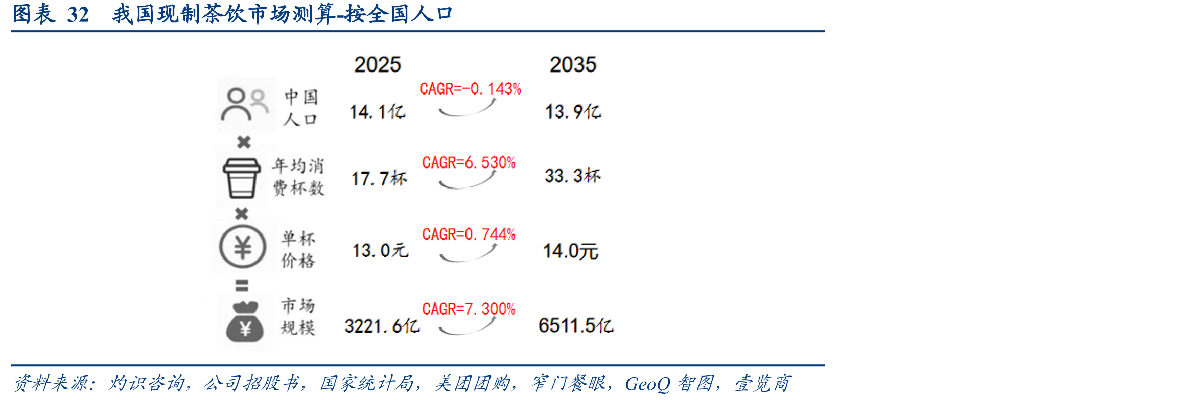 图表32我国现制茶饮市场测算-按全国人口
