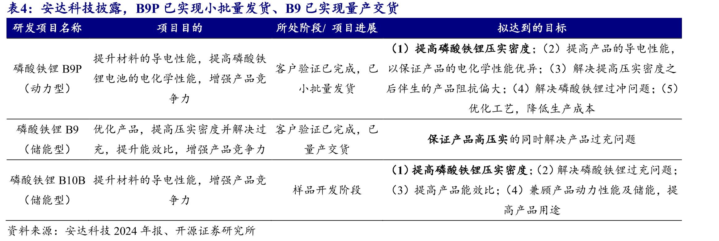宁德时代于2025年4月发布第二代神行超充电池_第4页