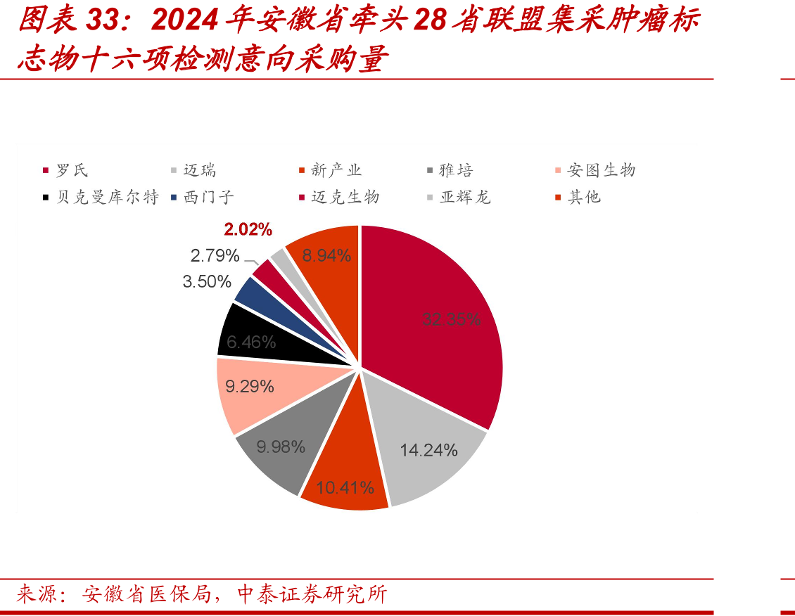 2024年安徽省牵头28省联盟集采肿瘤标