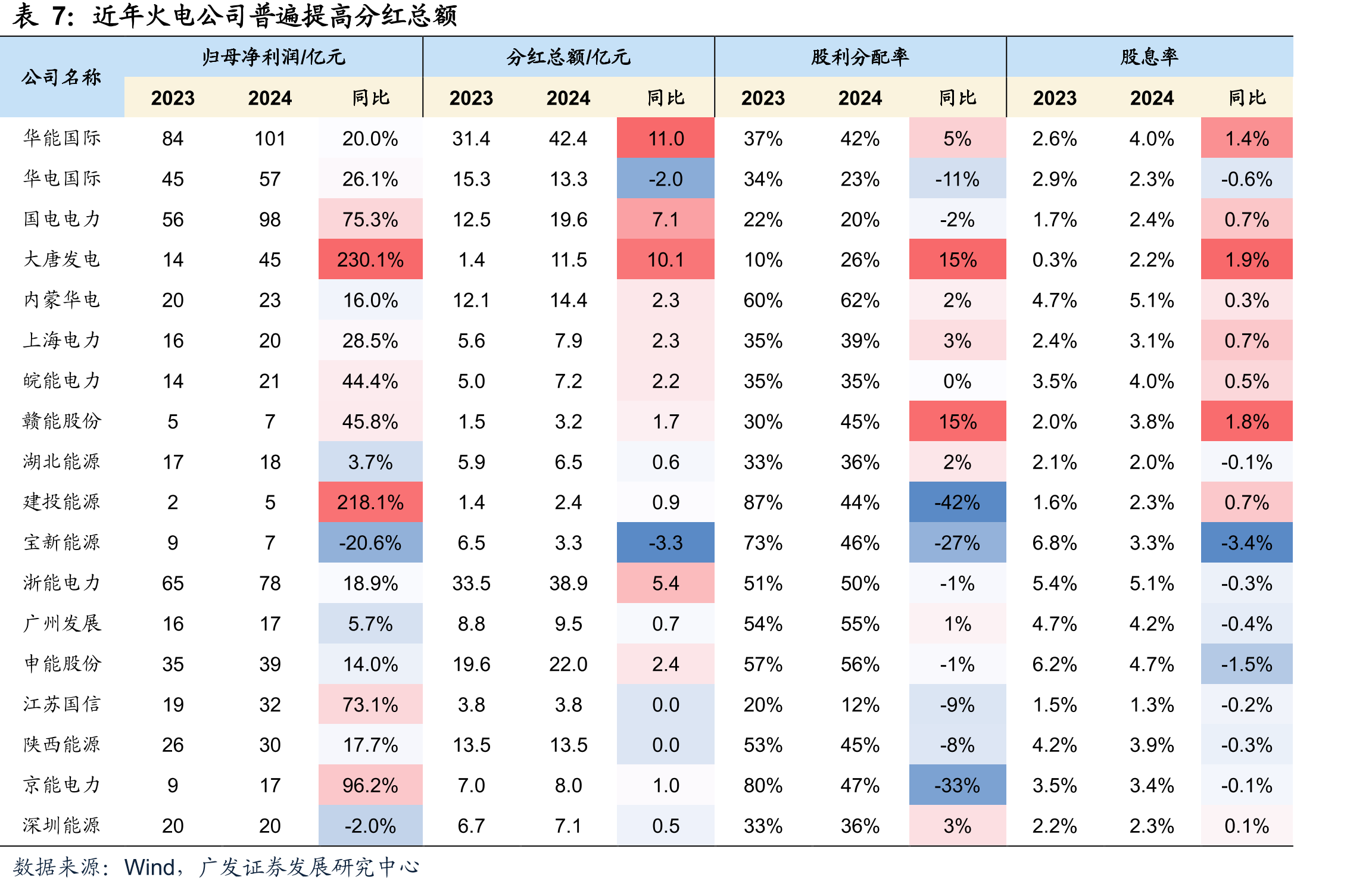 国电电力发布分红承诺后股价上涨14.6%_第4页