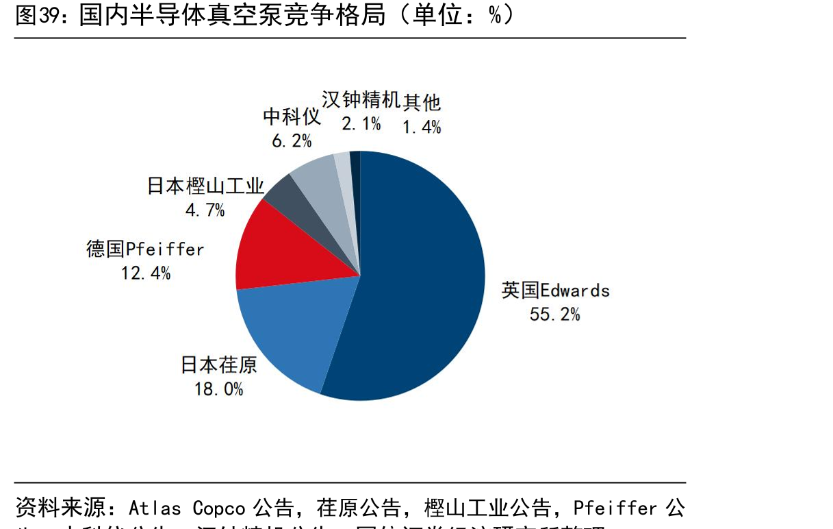 国内半导体真空泵竞争格局（单位：%）