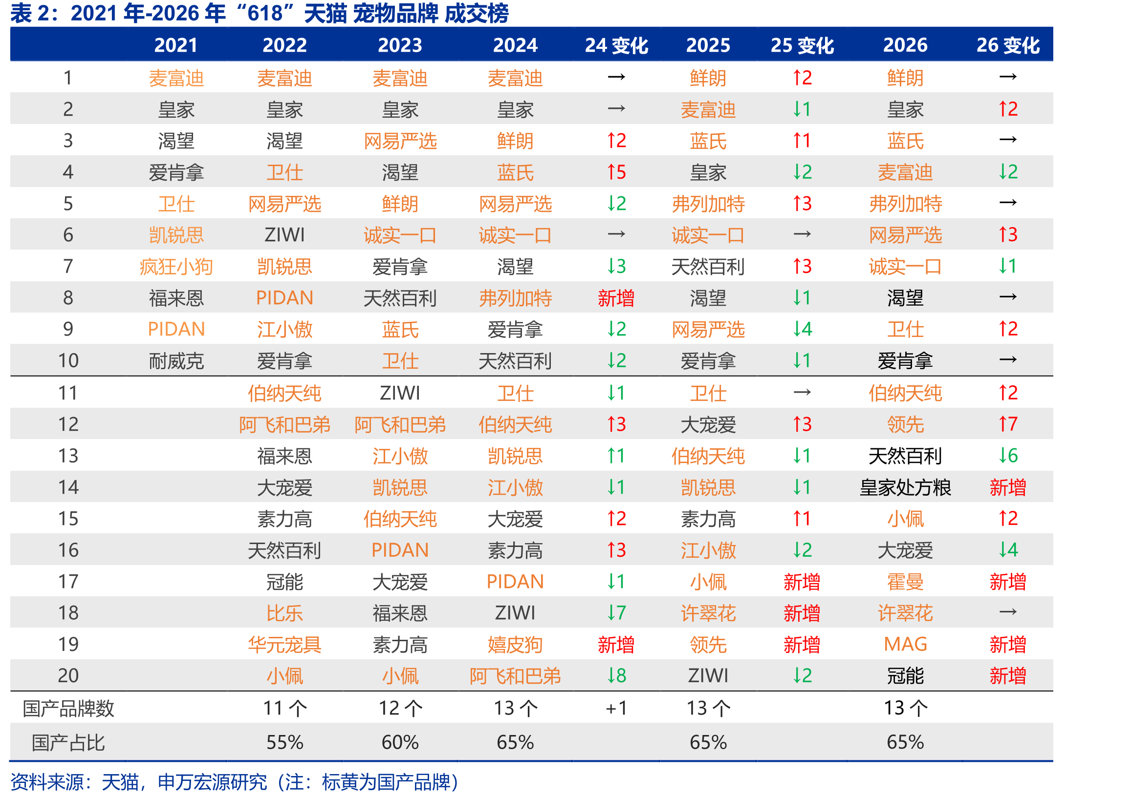 2021年-2026年“618”天猫宠物品牌成交榜