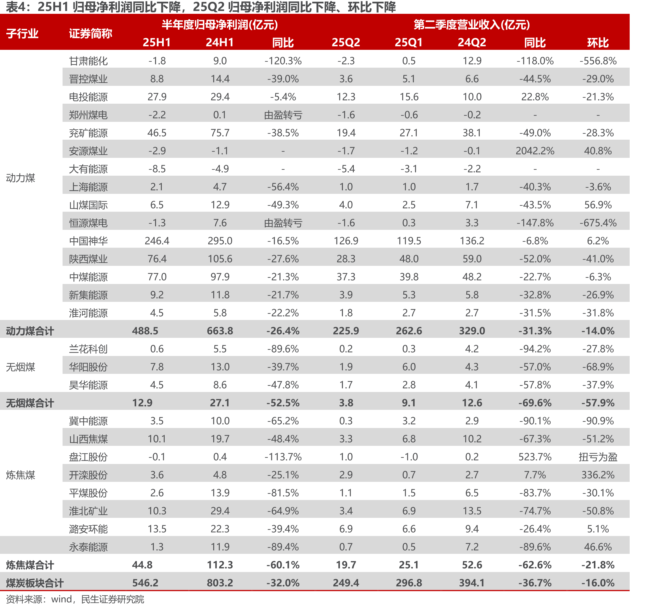 山西省产量7月同、环比下滑（万吨）_第5页