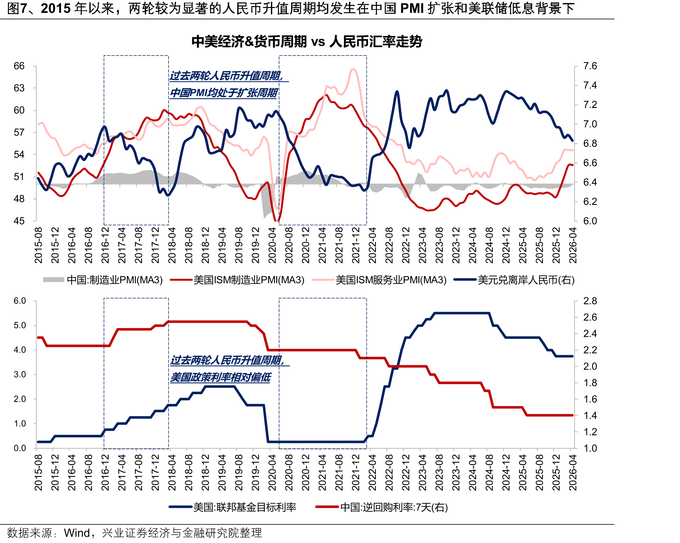图7、2015年以来，两轮较为显著的人民币升值周期均发生在中国PMI扩张和美联储低息背景下