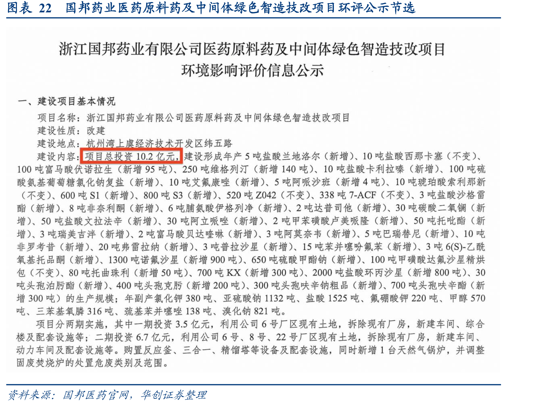 图表22国邦药业医药原料药及中间体绿色智造技改项目环评公示节选