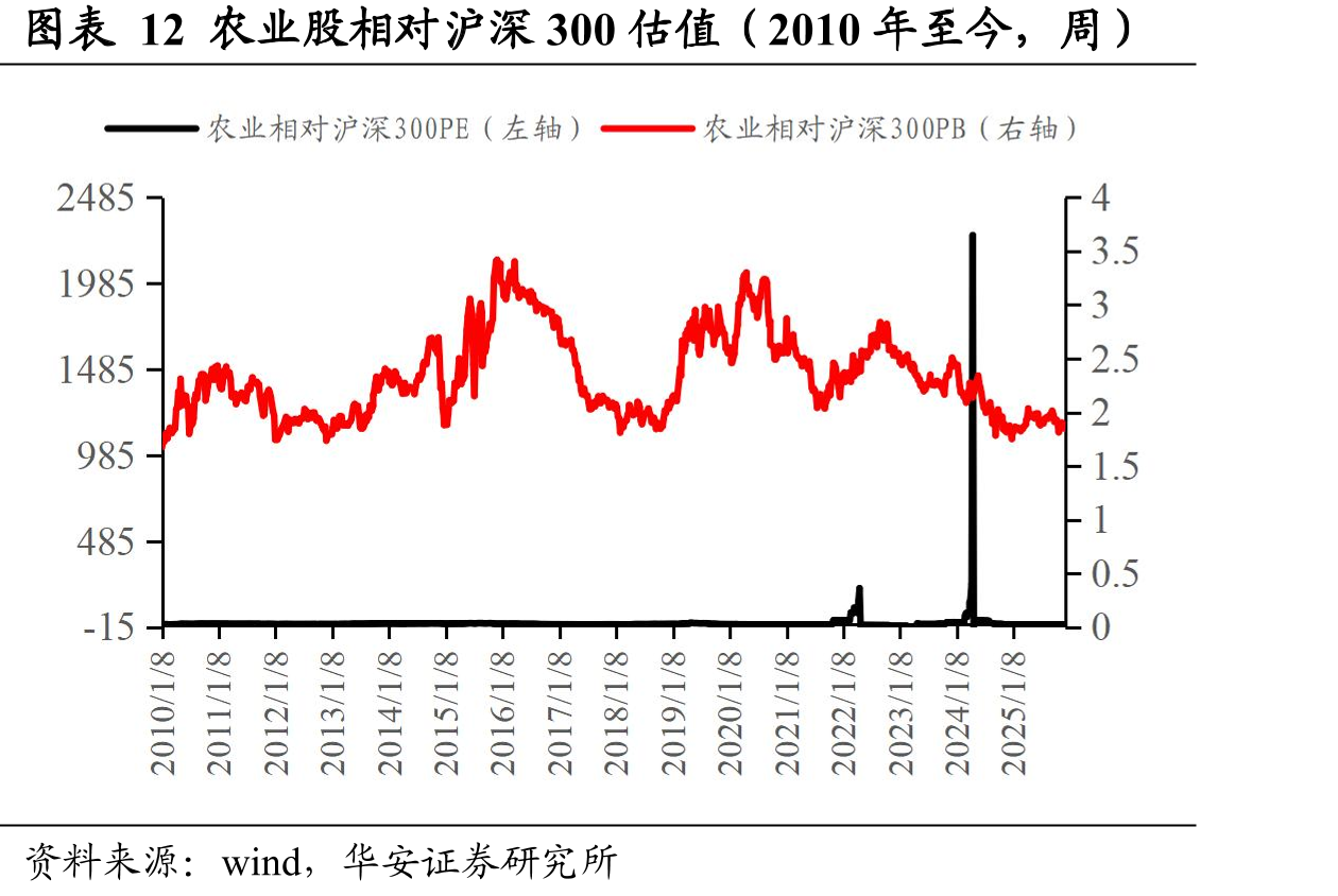 图表12农业股相对沪深300估值（2010年至今，周）
