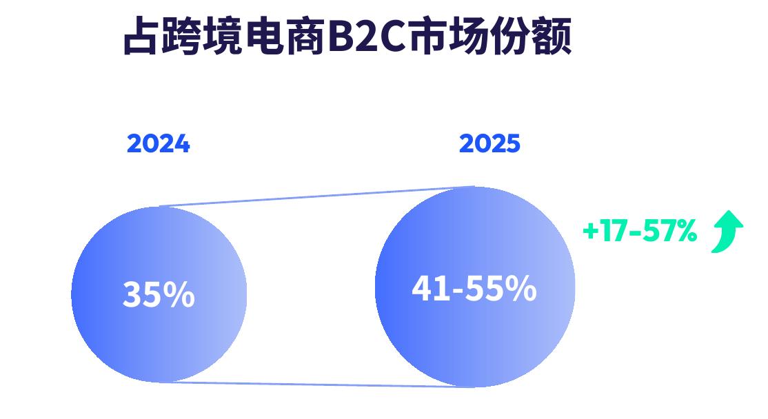 占跨境电商B2C市场份额