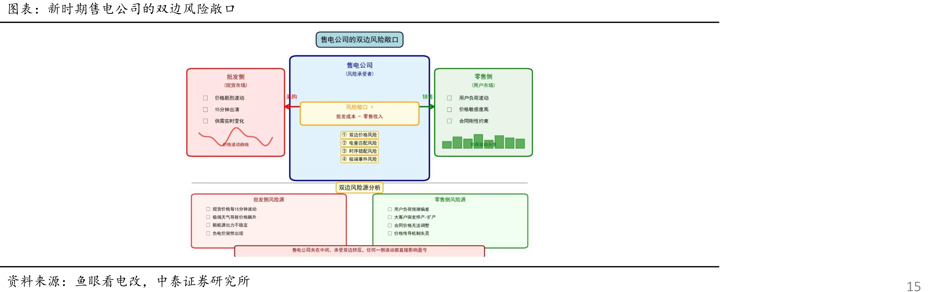 新时期售电公司的双边风险敞口