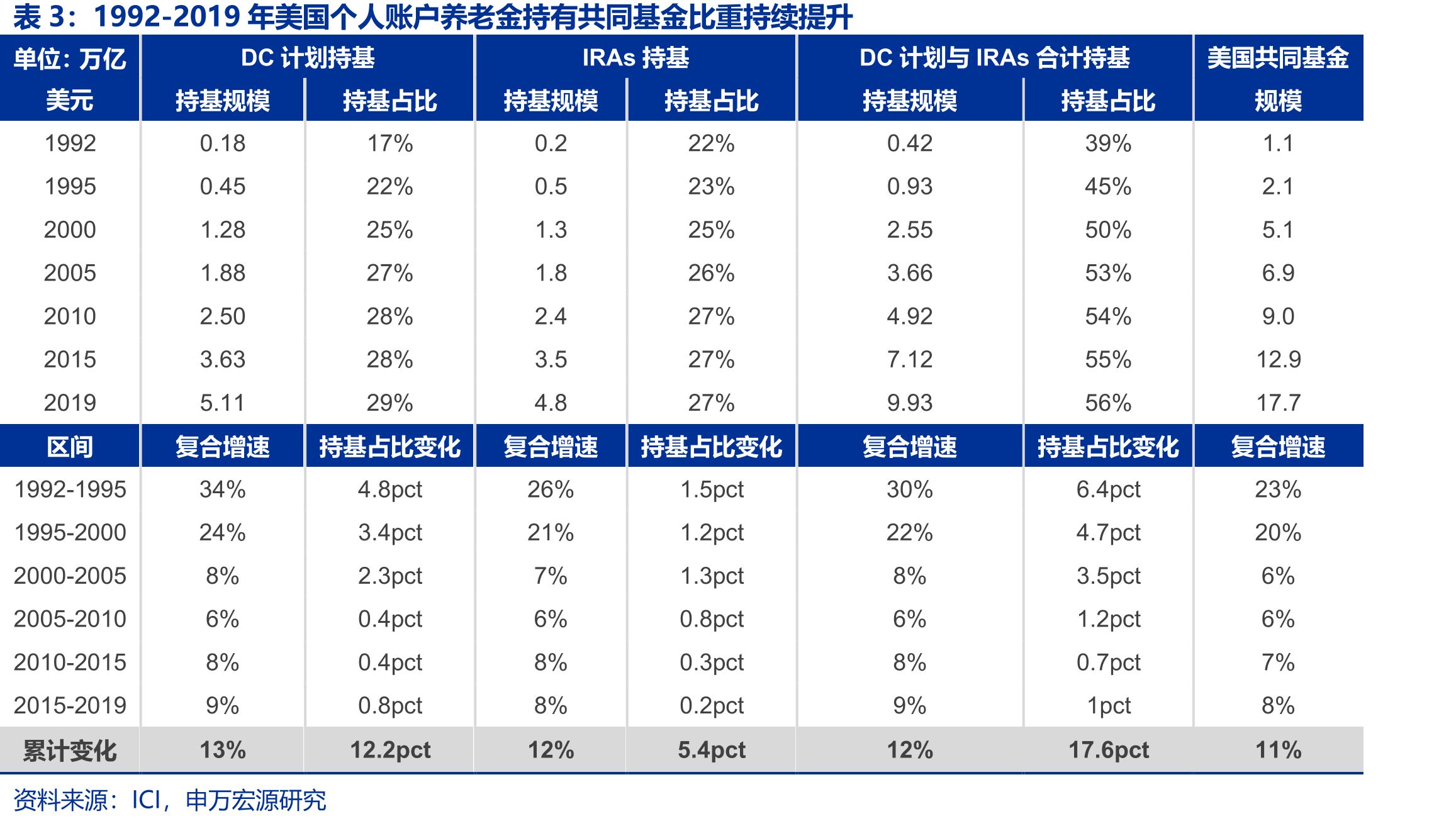 中国三支柱养老保险体系_第5页