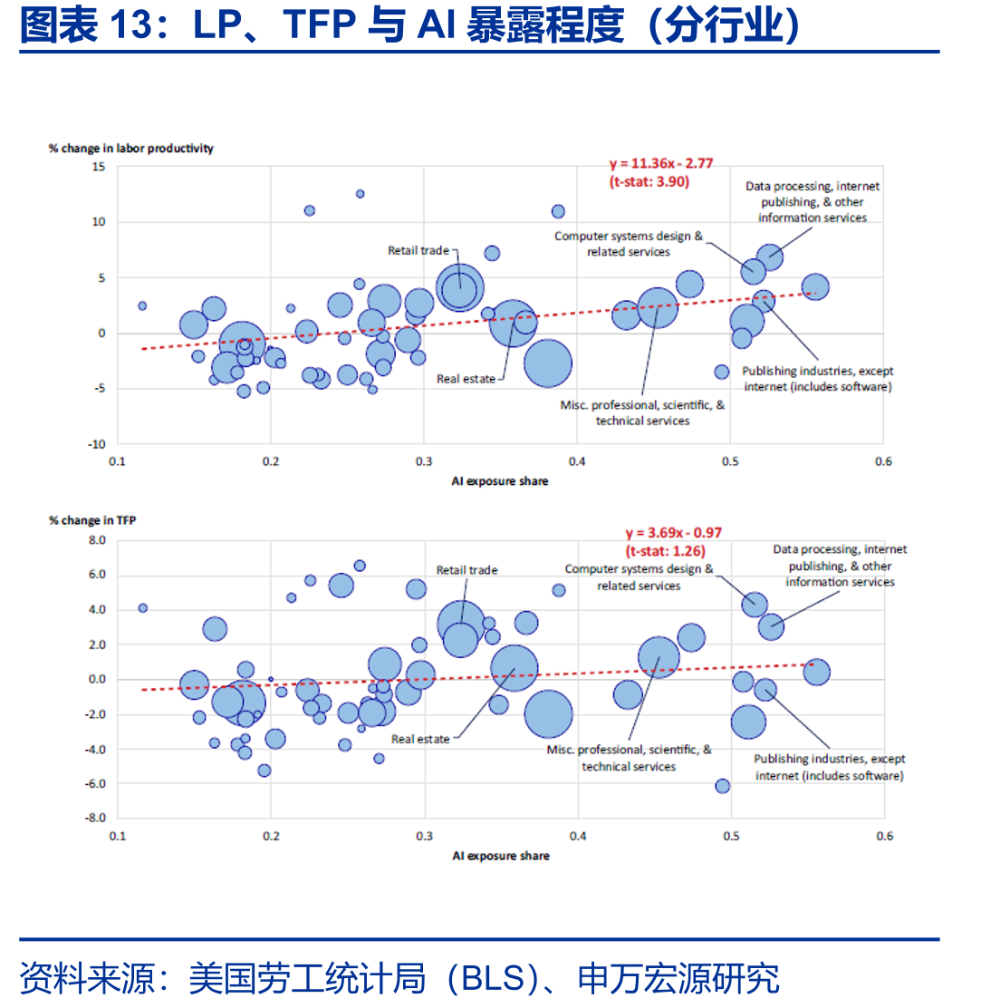 LP、TFP与AI暴露程度（分行业）