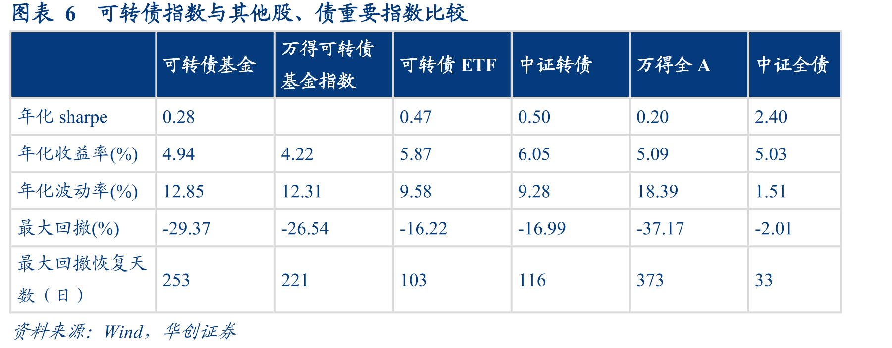 图表17按规模划分转债的转股溢价率走势_第4页