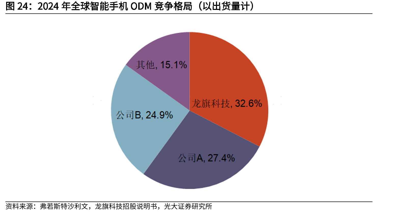 2024年全球智能手机ODM竞争格局（以出货量计）