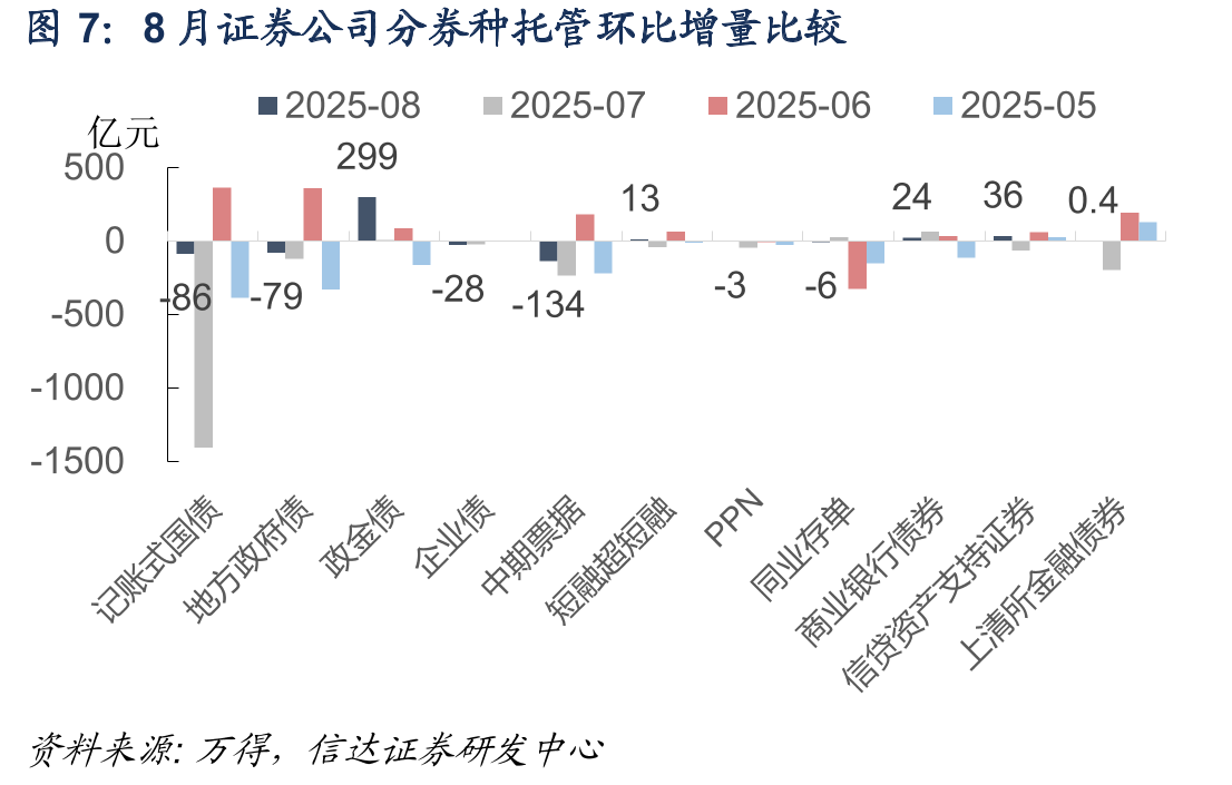 8月保险公司相比存量对国债转为减配，对政金债减配力度上升_第4页