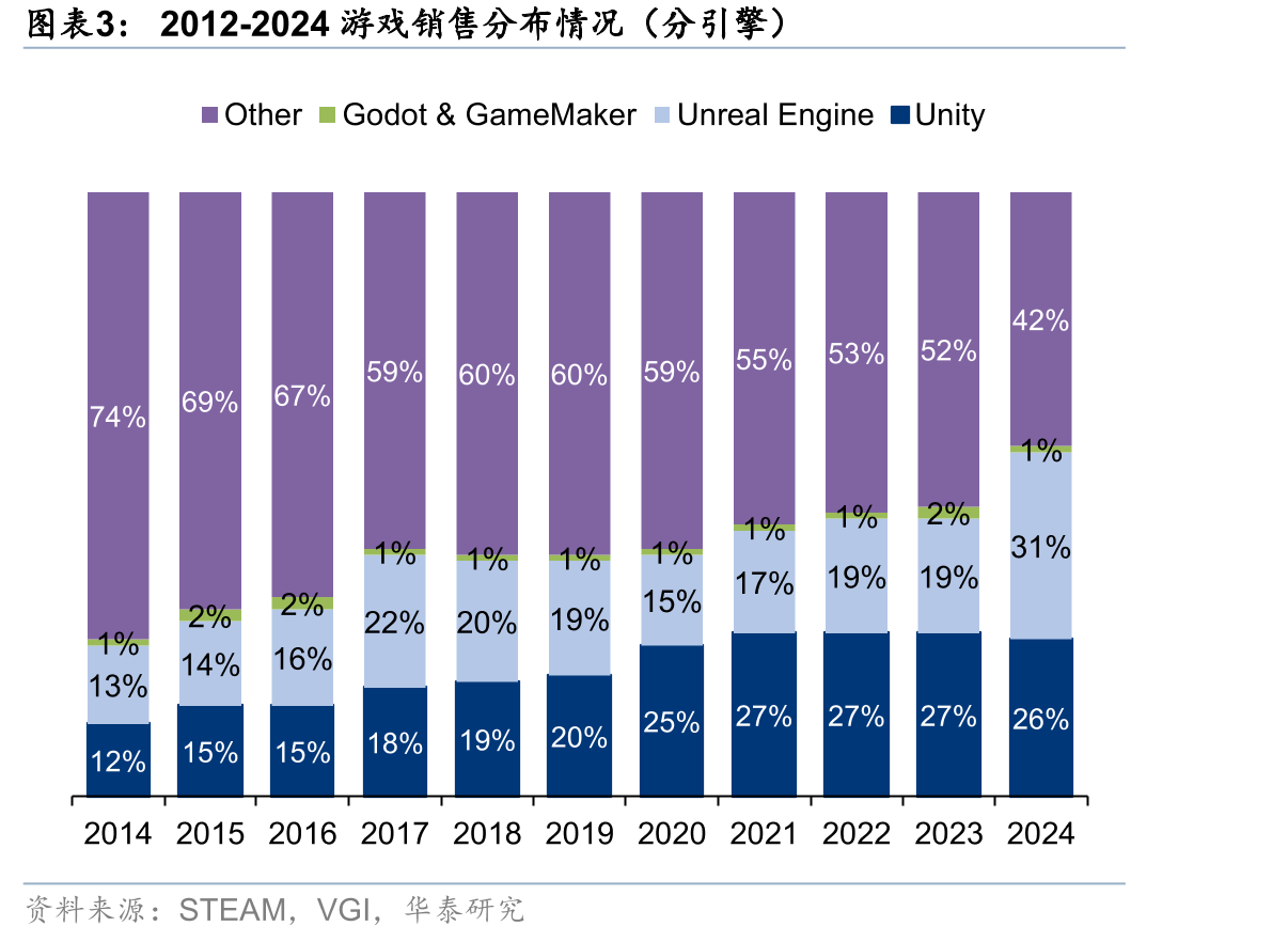 2012-2024游戏销售分布情况（分引擎）