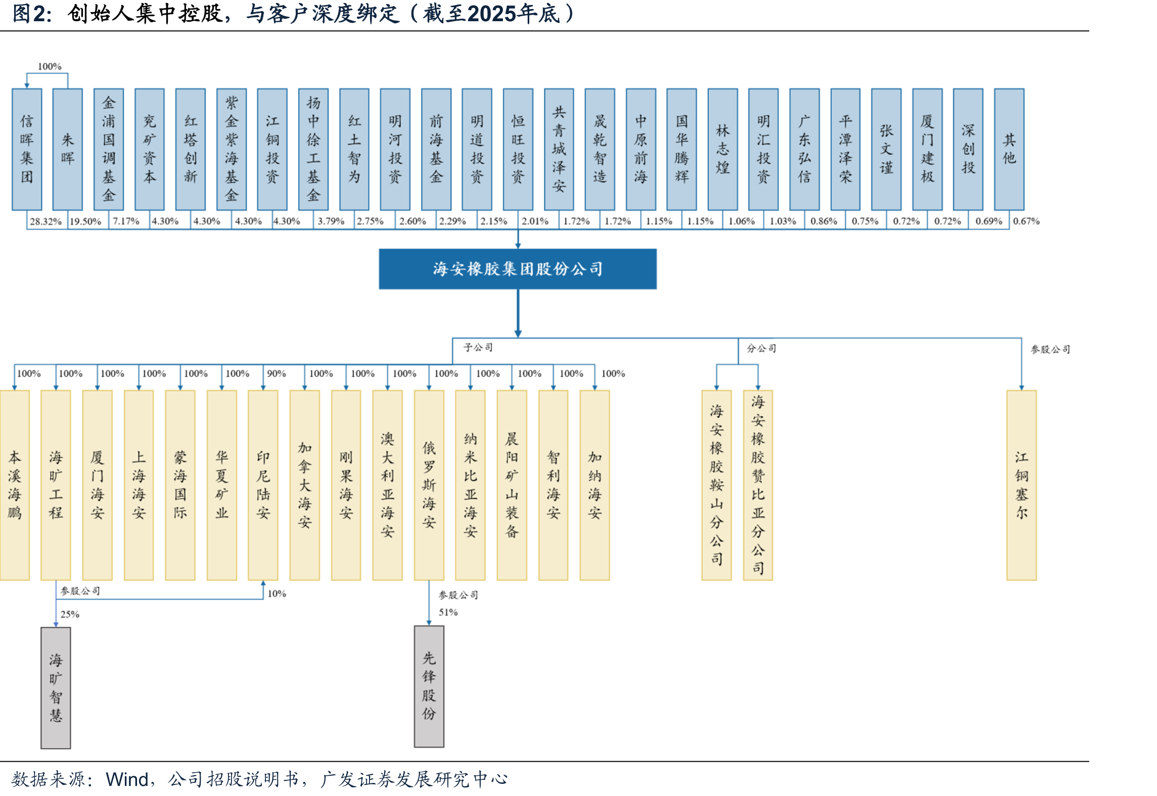 创始人集中控股，与客户深度绑定（截至2025年底）