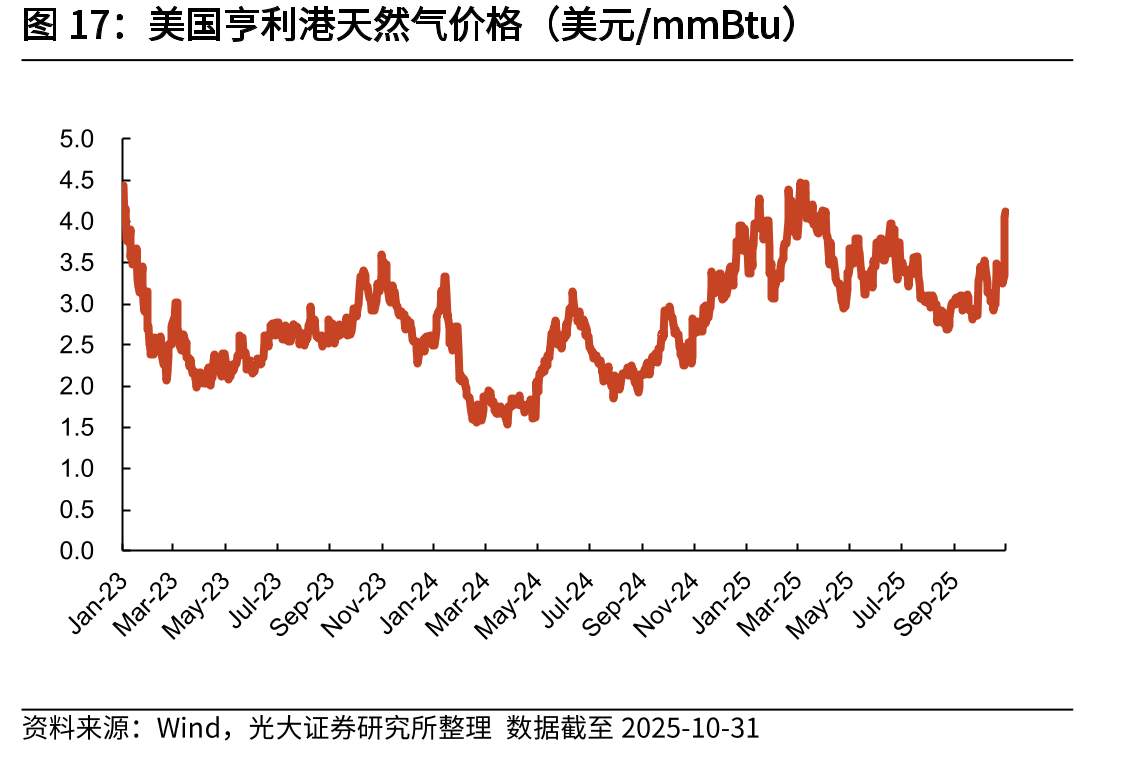 美国亨利港天然气价格（美元/mmBtu）
