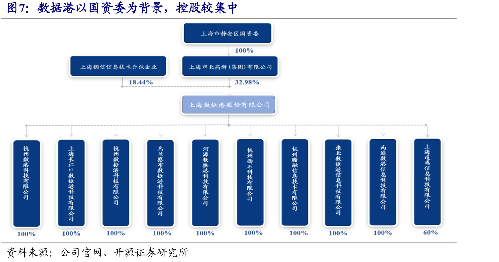 数据港以国资委为背景，控股较集中