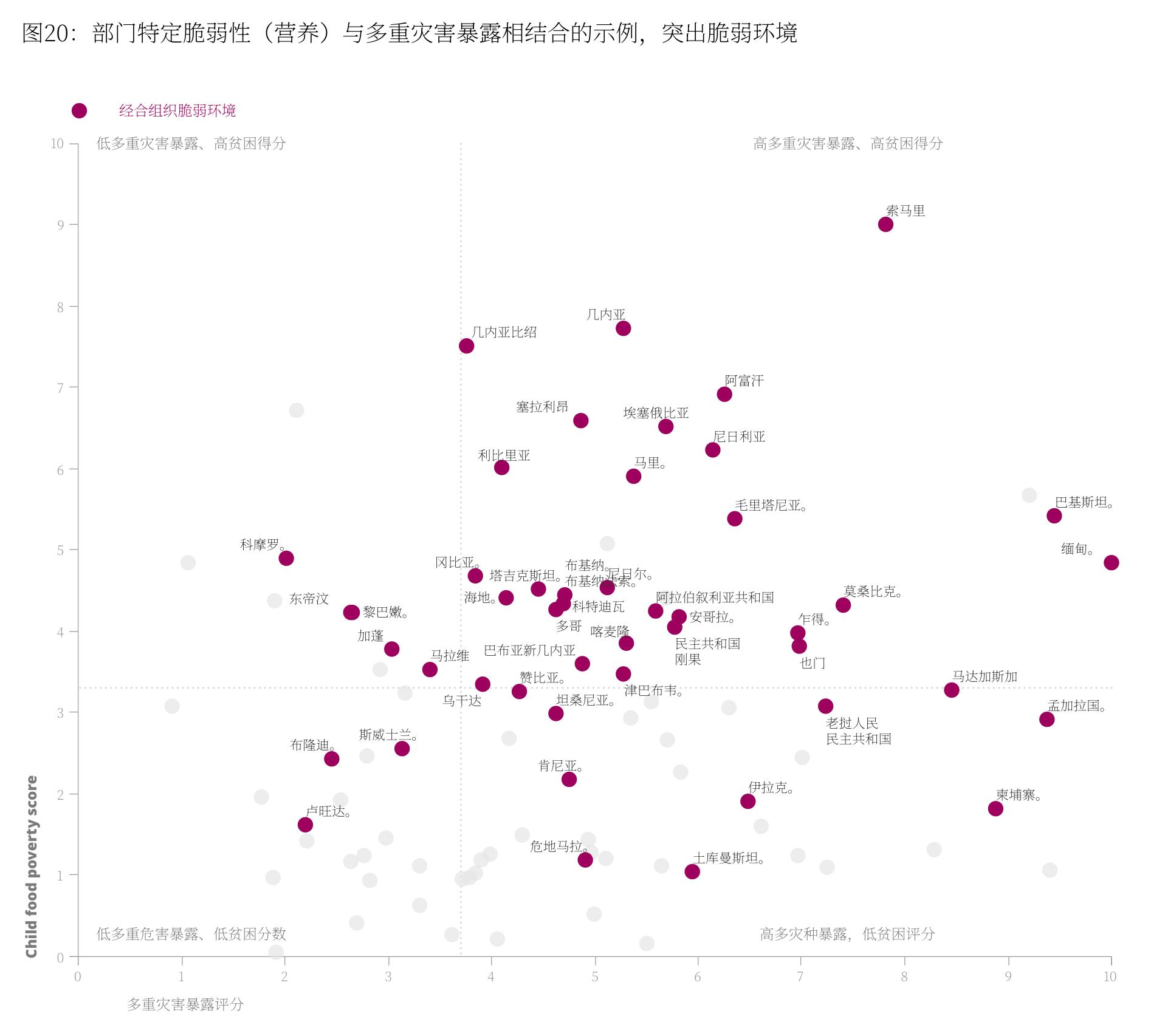 图20：部门特定脆弱性（营养）与多重灾害暴露相结合的示例，突出脆弱环境