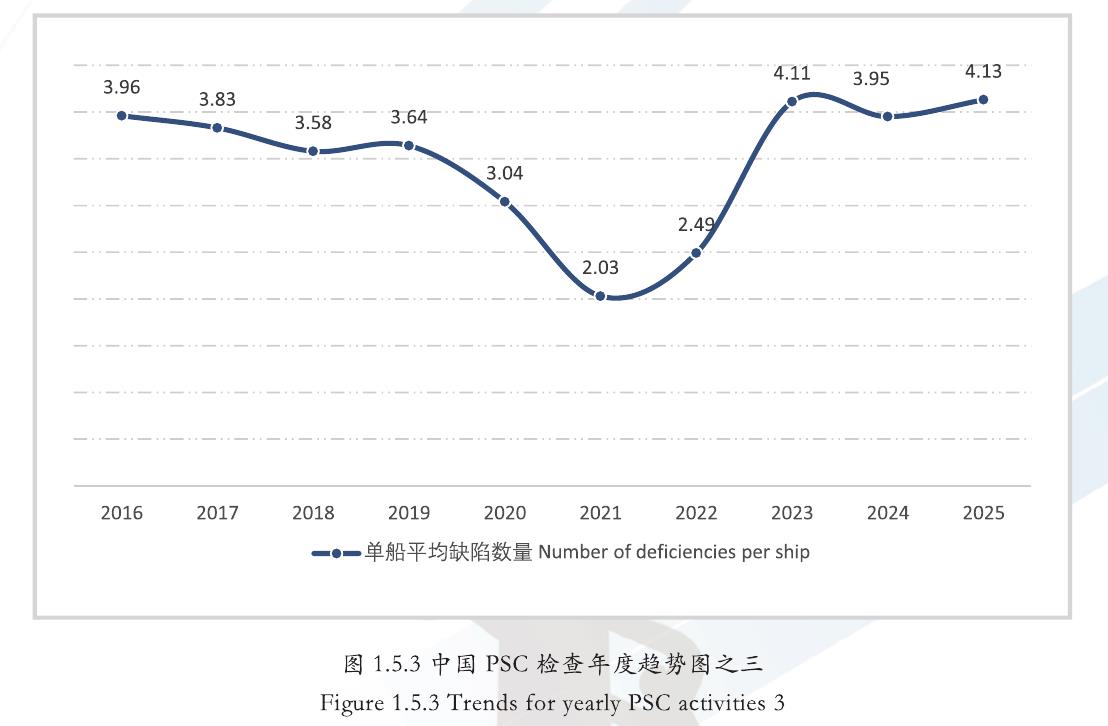 图1.5.3中国PSC检查年度趋势图之三