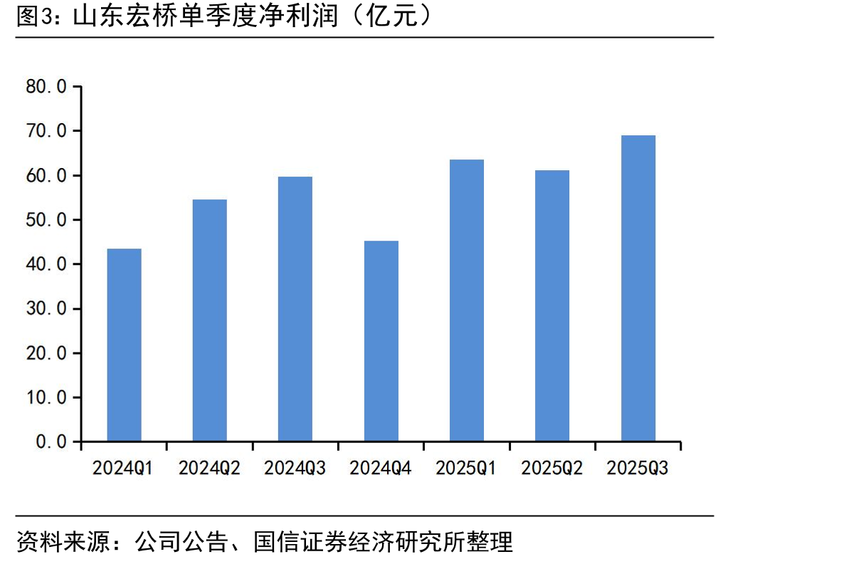 山东宏桥单季度净利润（亿元）