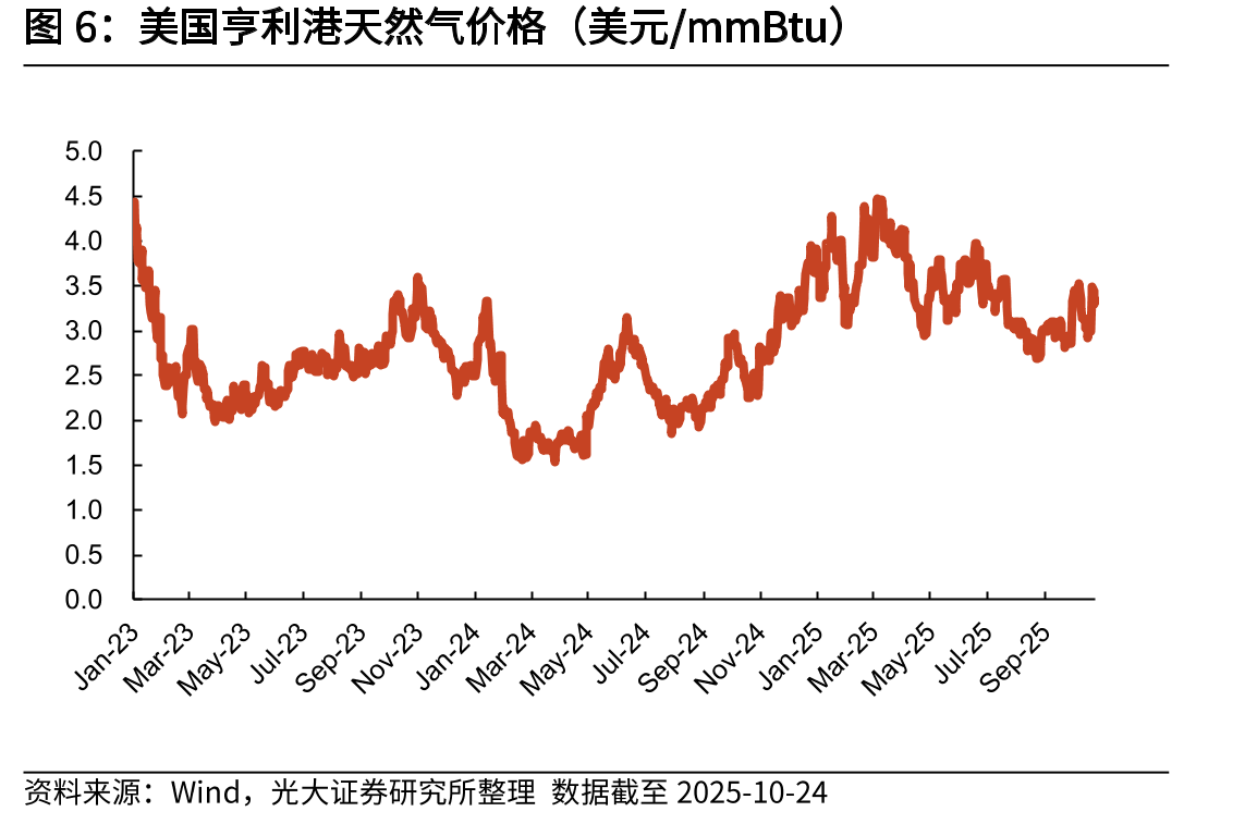 美国亨利港天然气价格（美元/mmBtu）