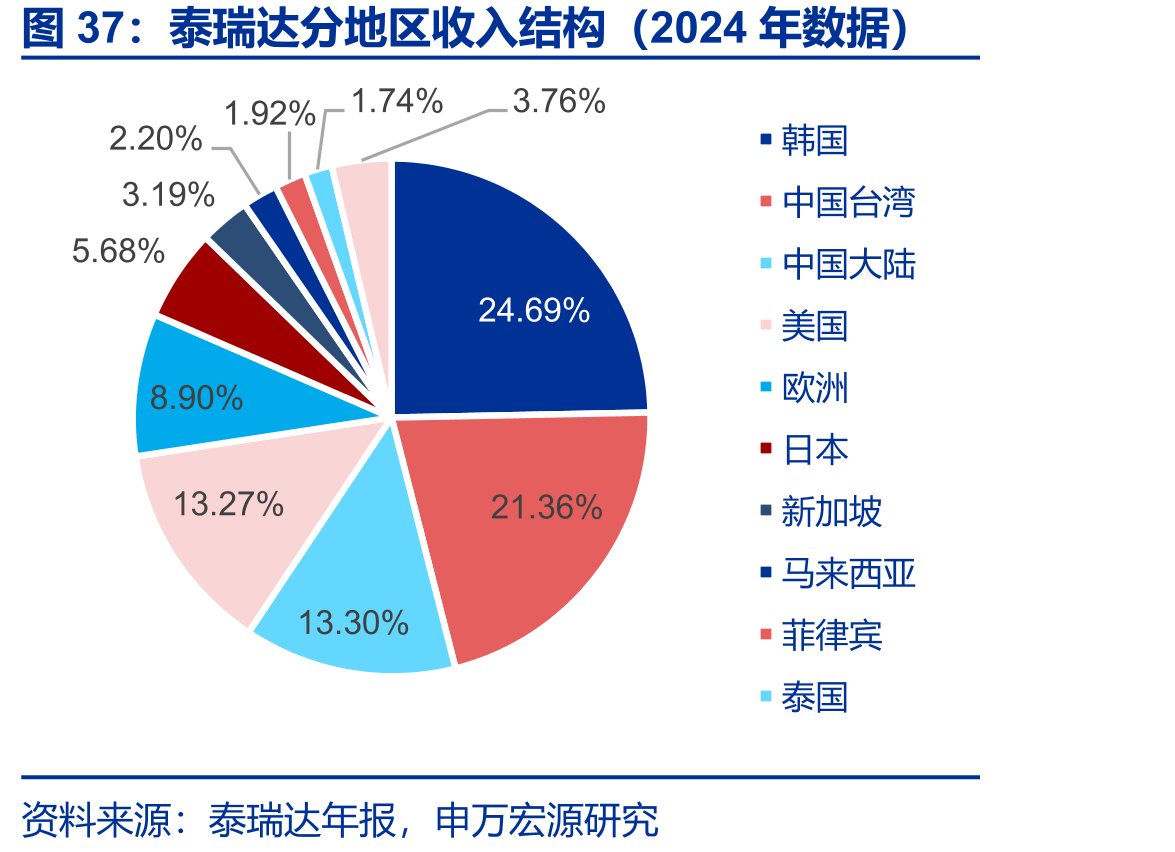 泰瑞达分地区收入结构（2024年数据）
