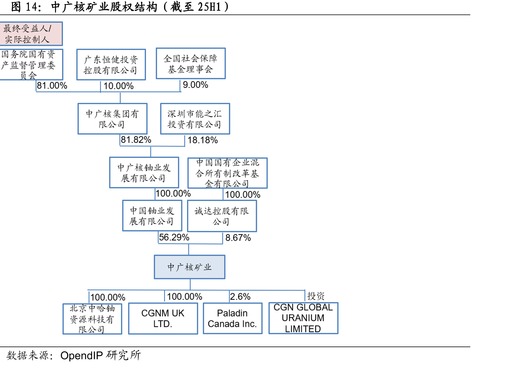 中广核矿业股权结构（截至25H1）
