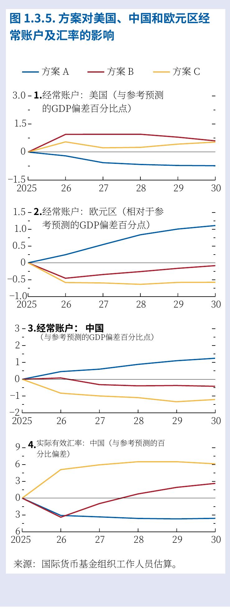 图1.3.5：.方案对美国、中国和欧元区经
