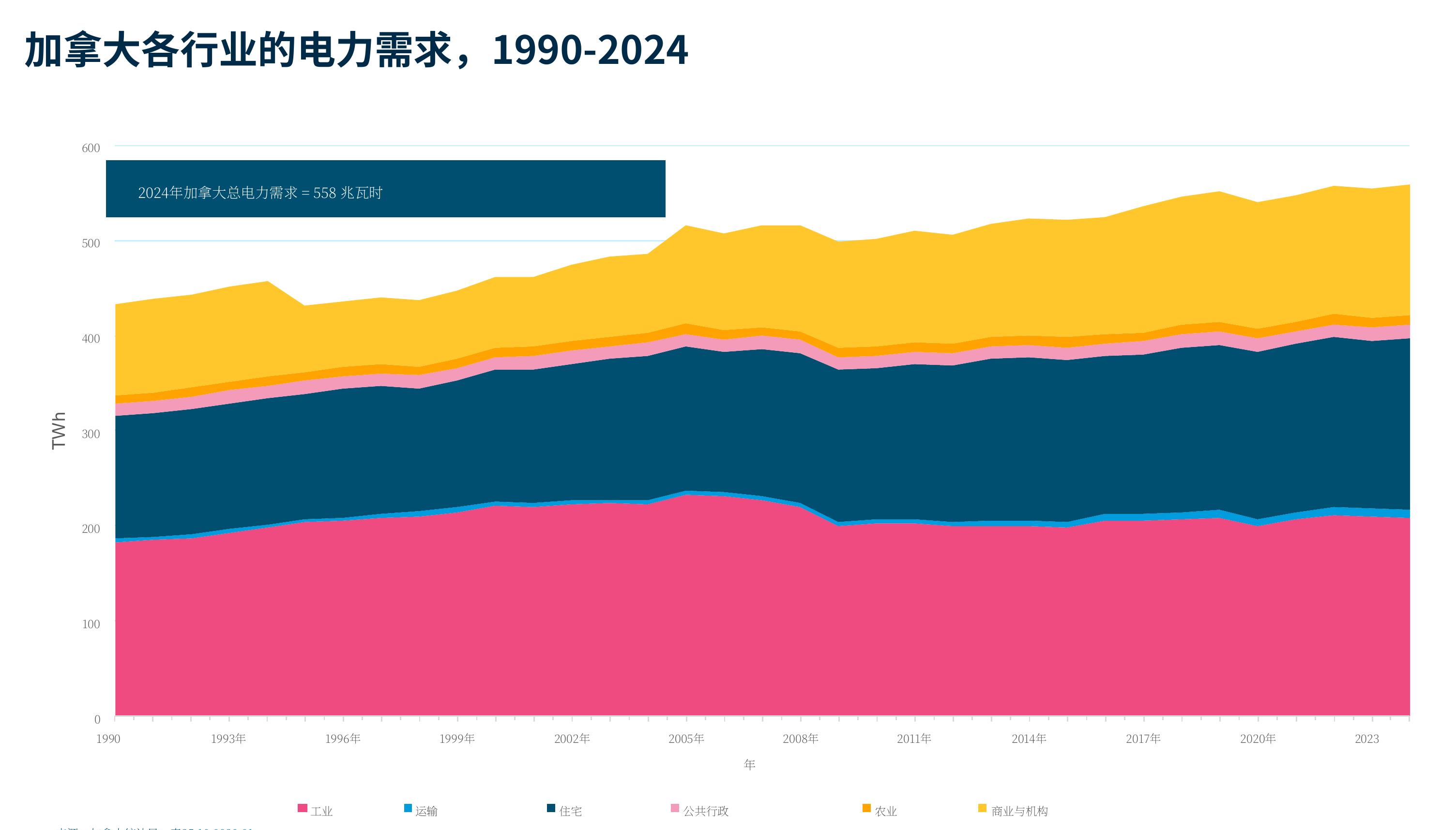 加拿大各行业的电力需求，1990-2024