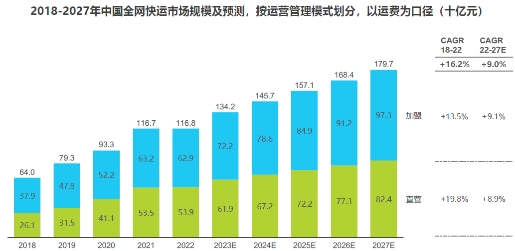 2018-2027年中国全网快运市场规模及预测，按运营管理模式划分，以运费为口径（十亿元）